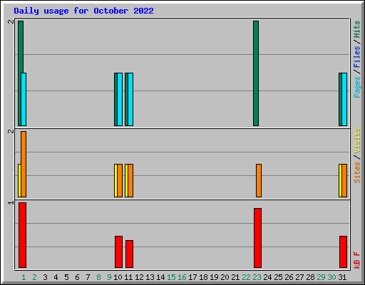 Daily usage for October 2022