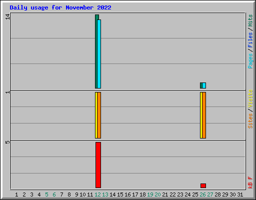 Daily usage for November 2022