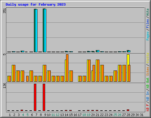 Daily usage for February 2023