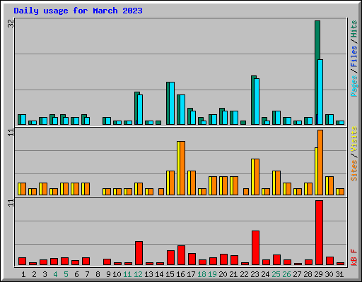 Daily usage for March 2023