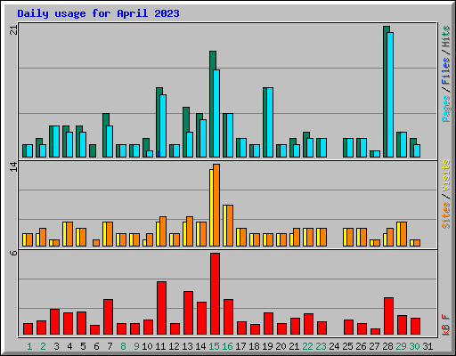 Daily usage for April 2023