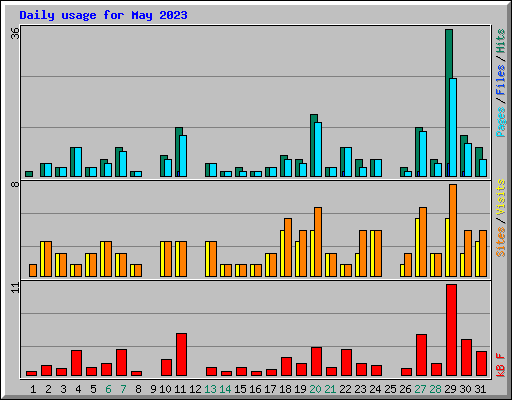 Daily usage for May 2023