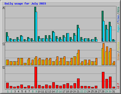 Daily usage for July 2023