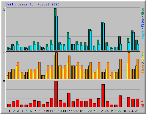 Daily usage for August 2023