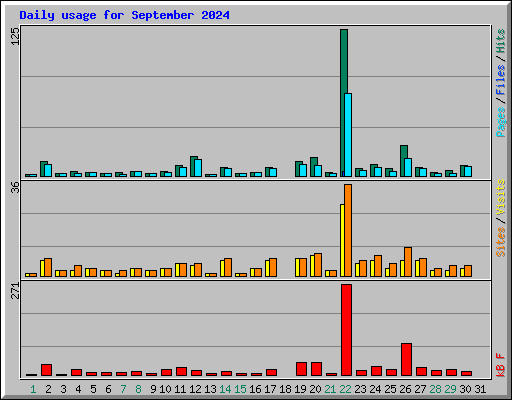 Daily usage for September 2024