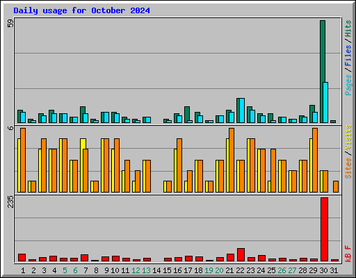 Daily usage for October 2024