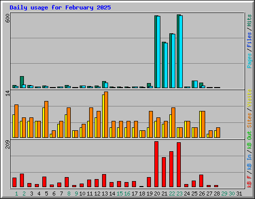 Daily usage for February 2025