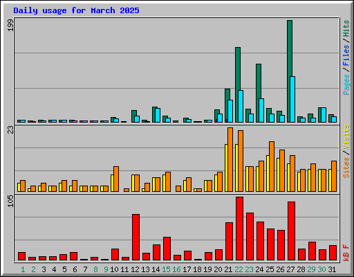 Daily usage for March 2025