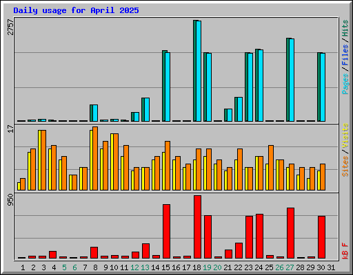 Daily usage for April 2025