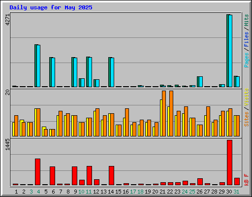 Daily usage for May 2025