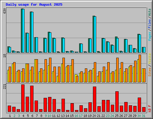 Daily usage for August 2025