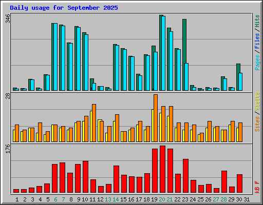 Daily usage for September 2025