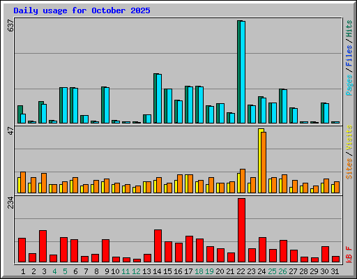 Daily usage for October 2025