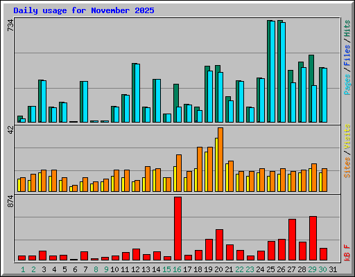 Daily usage for November 2025