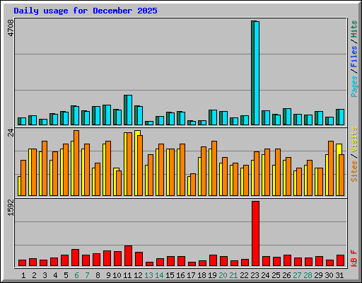 Daily usage for December 2025