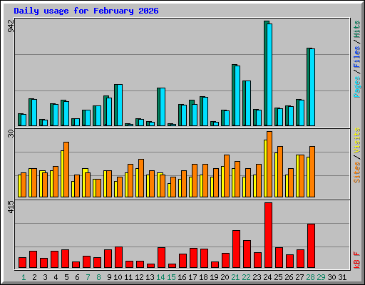 Daily usage for February 2026