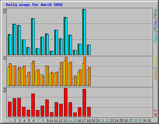 Daily usage for March 2026