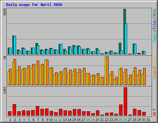 Daily usage for April 2026