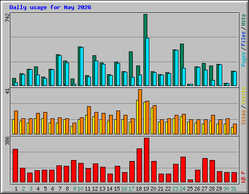 Daily usage for May 2026