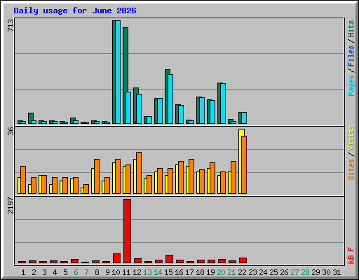 Daily usage for June 2026