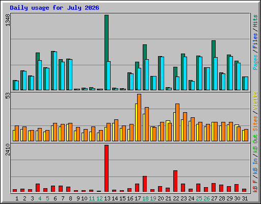 Daily usage for July 2026