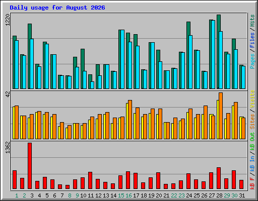 Daily usage for August 2026