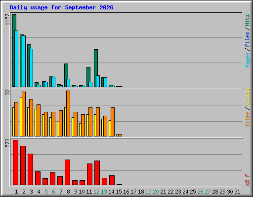 Daily usage for September 2026