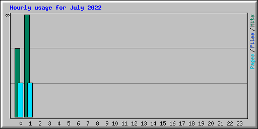Hourly usage for July 2022