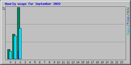 Hourly usage for September 2022