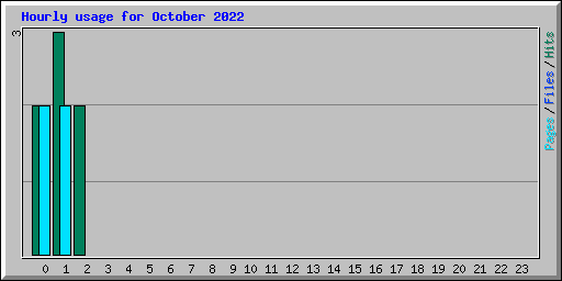 Hourly usage for October 2022