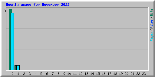 Hourly usage for November 2022