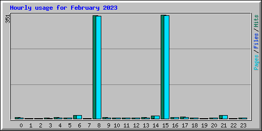 Hourly usage for February 2023