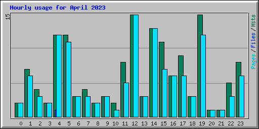 Hourly usage for April 2023