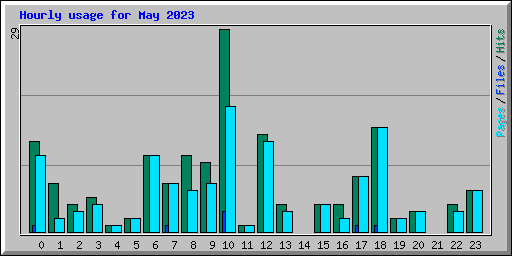 Hourly usage for May 2023