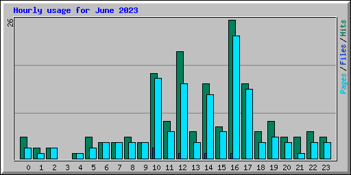 Hourly usage for June 2023