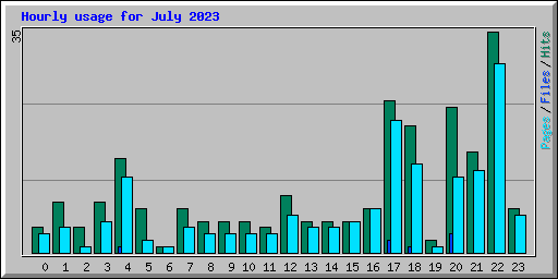 Hourly usage for July 2023
