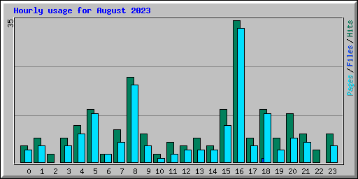 Hourly usage for August 2023