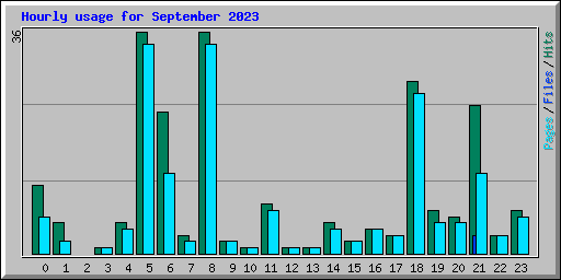 Hourly usage for September 2023