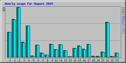 Hourly usage for August 2025