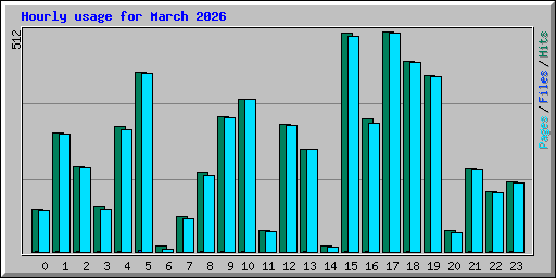 Hourly usage for March 2026
