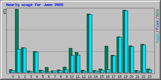 Hourly usage for June 2026