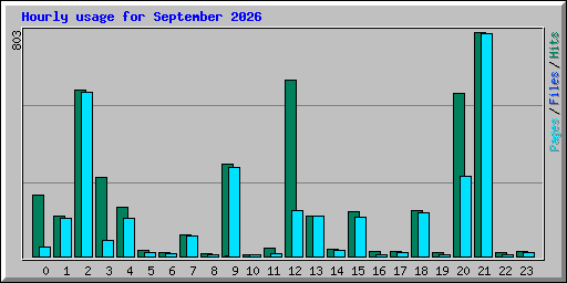 Hourly usage for September 2026