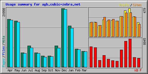 Usage summary for agb.cubic-zebra.net
