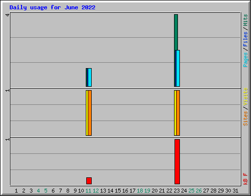 Daily usage for June 2022