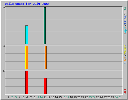Daily usage for July 2022