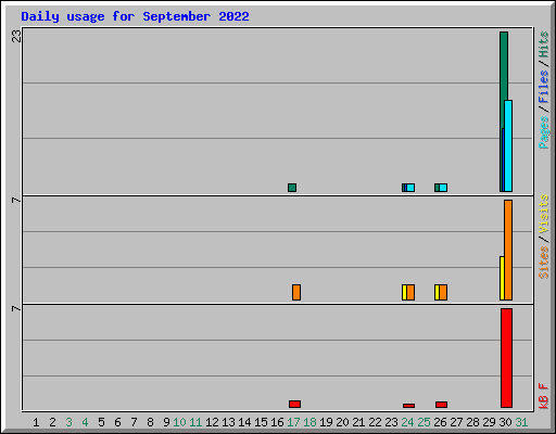 Daily usage for September 2022