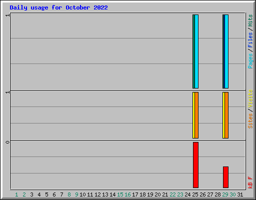 Daily usage for October 2022