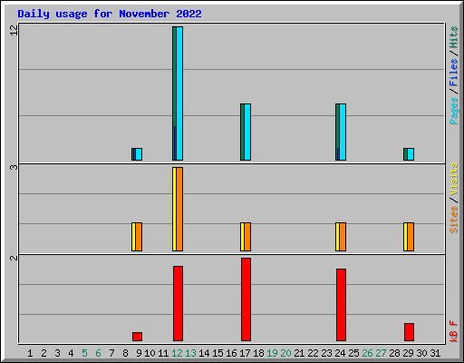 Daily usage for November 2022