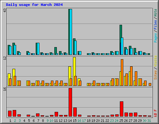 Daily usage for March 2024