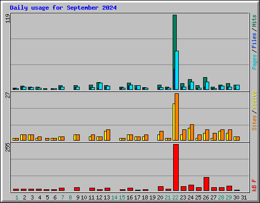 Daily usage for September 2024